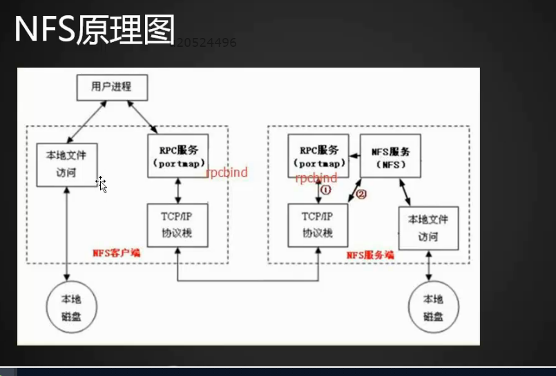 14.1 NFS介绍 14.2 NFS服务端安装配置 14.3 NFS配置选项