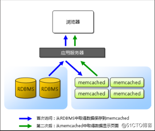 linux高級運維之memcache服務