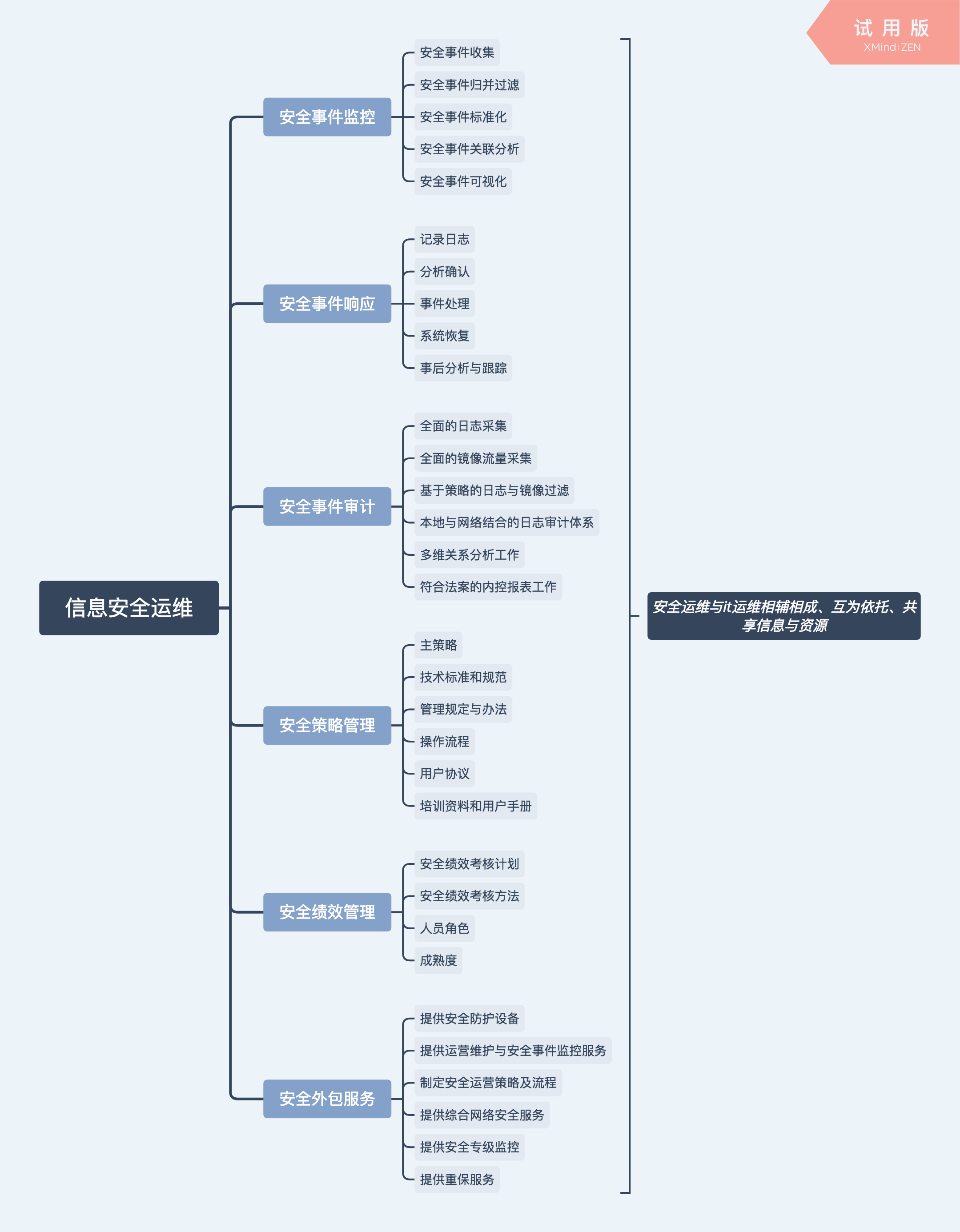 关于信息安全运维那些事儿