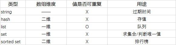 redis数据类型及使用场景