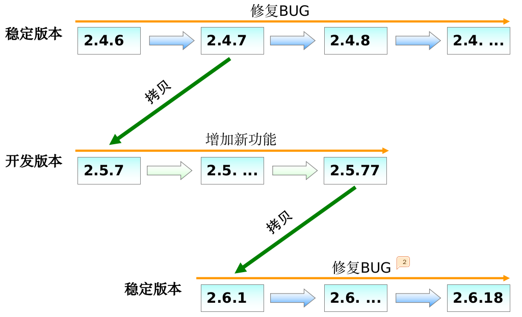 Linux基础