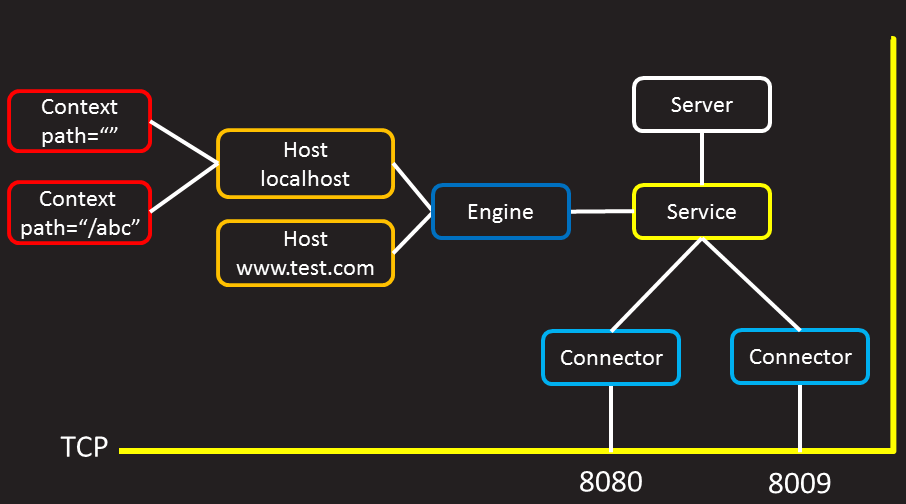 linux高级运维之Tomcat&&varnish