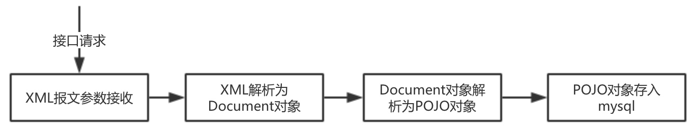 记一次接口压力测试与性能调优