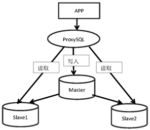 ProxySQL！像C罗一样的强大！