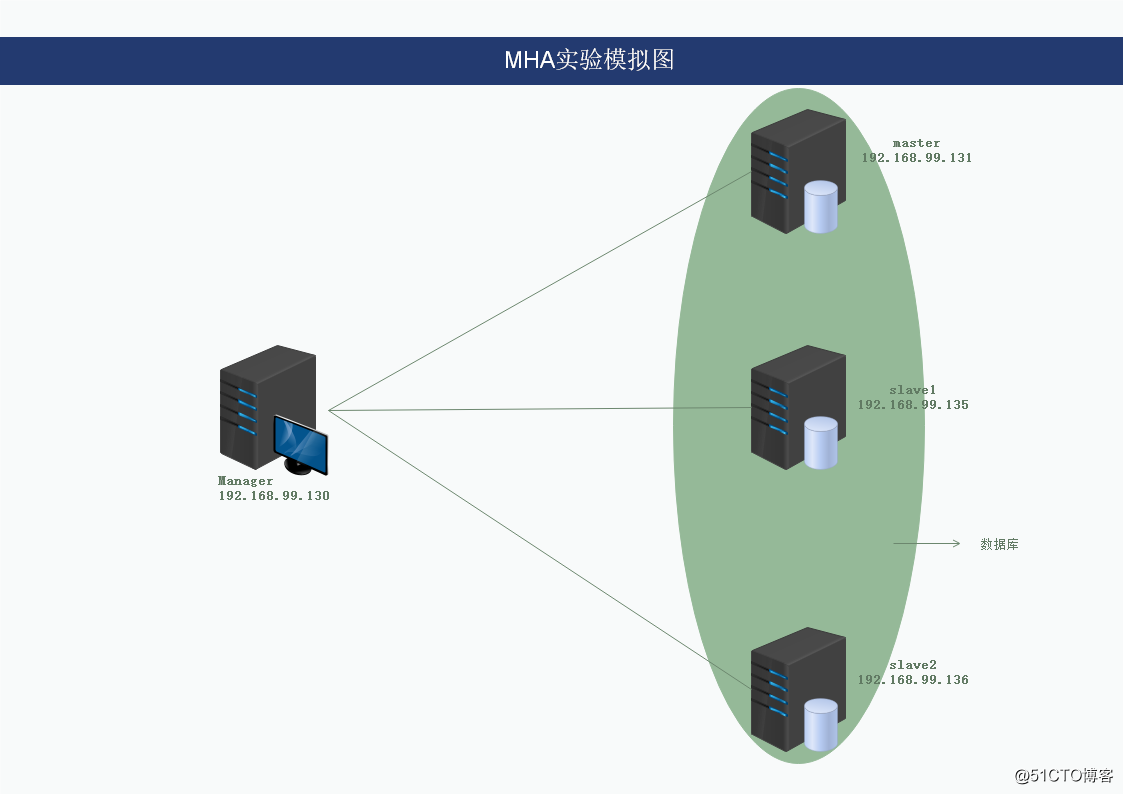 maraidb高可用——MHA