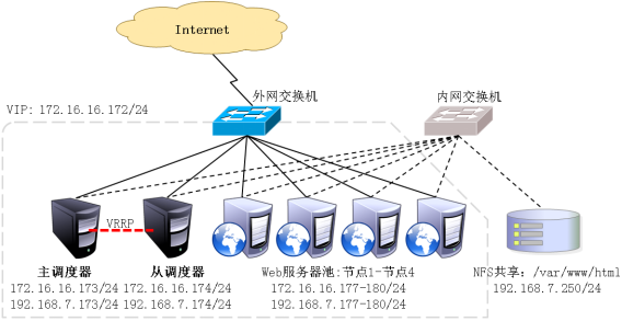 LVS+Keepalived高可用群集