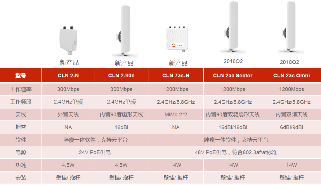 LigoWave品牌的产品分类及项目选型