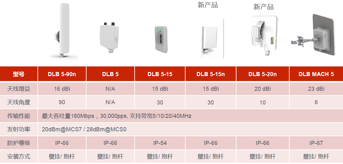 LigoWave品牌的产品分类及项目选型