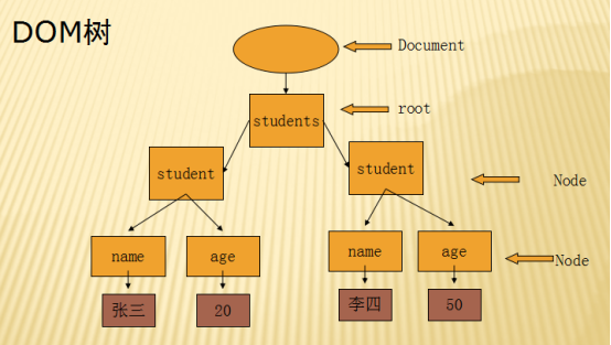 Java学习总结（21）——XML文档解析：DOM解析，SAX解析