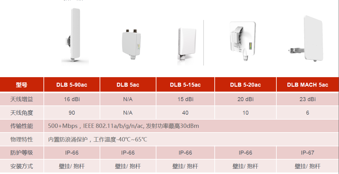 LigoWave品牌的产品分类及项目选型