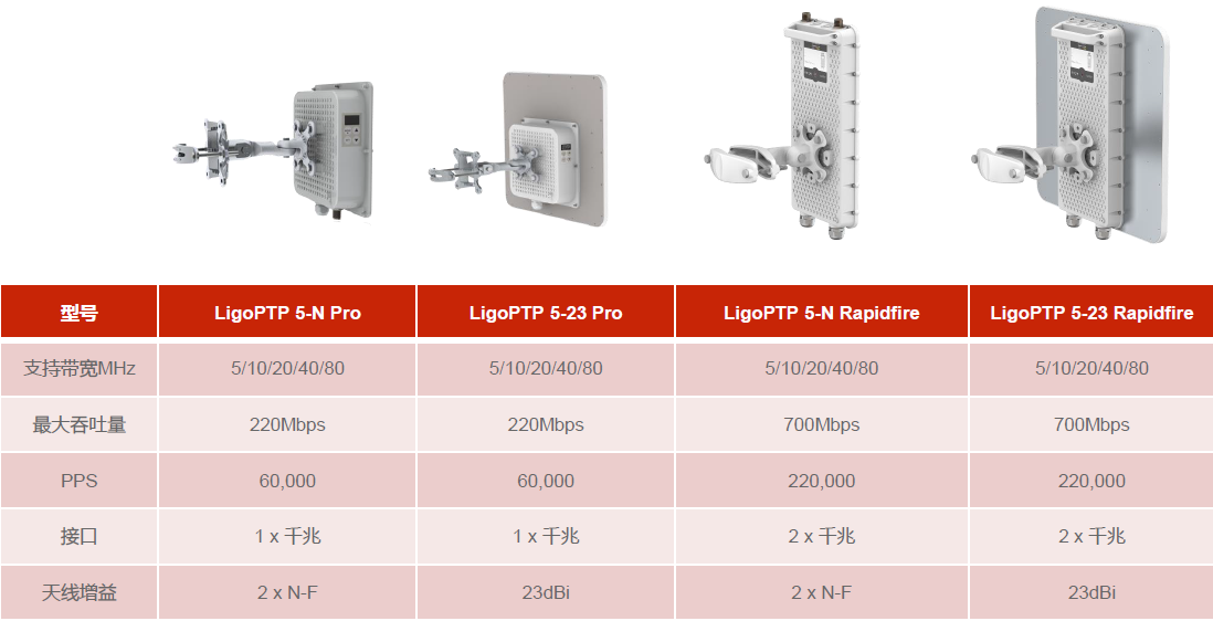 LigoWave品牌的产品分类及项目选型