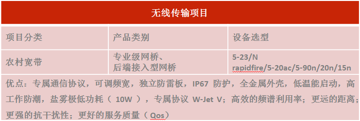 LigoWave品牌的产品分类及项目选型