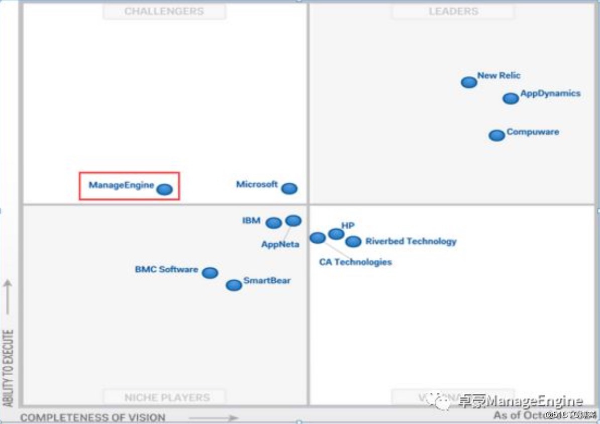 ManageEngine ADManager Plus可视化精细管理AD域——完全自定义所需的IT业