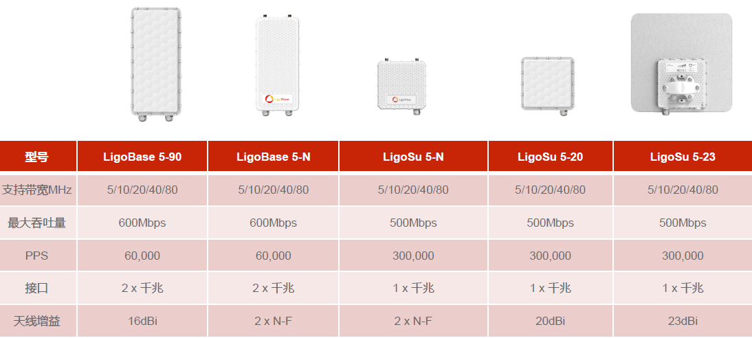 LigoWave品牌的产品分类及项目选型