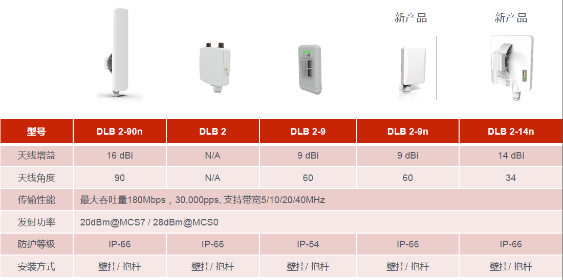 LigoWave品牌的产品分类及项目选型