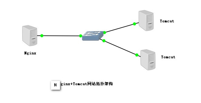 Nginx+Tomcat负载均衡集群