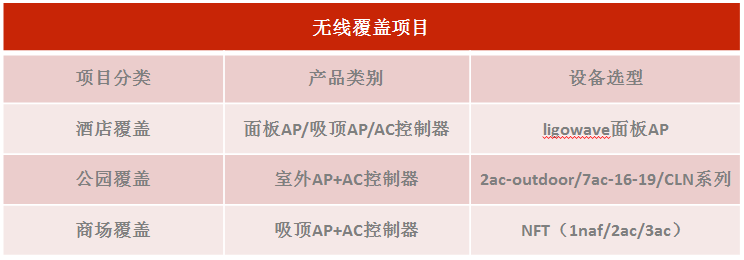 LigoWave品牌的产品分类及项目选型