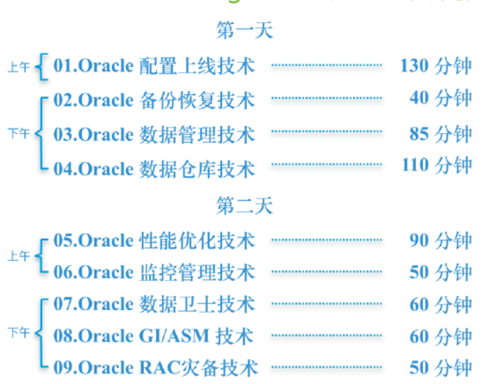 oracle-OCM考试知识点及时间要求-11G