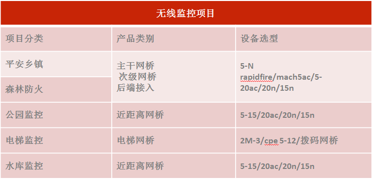 LigoWave品牌的产品分类及项目选型