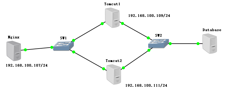 Nginx+Tomcat负载均衡群集