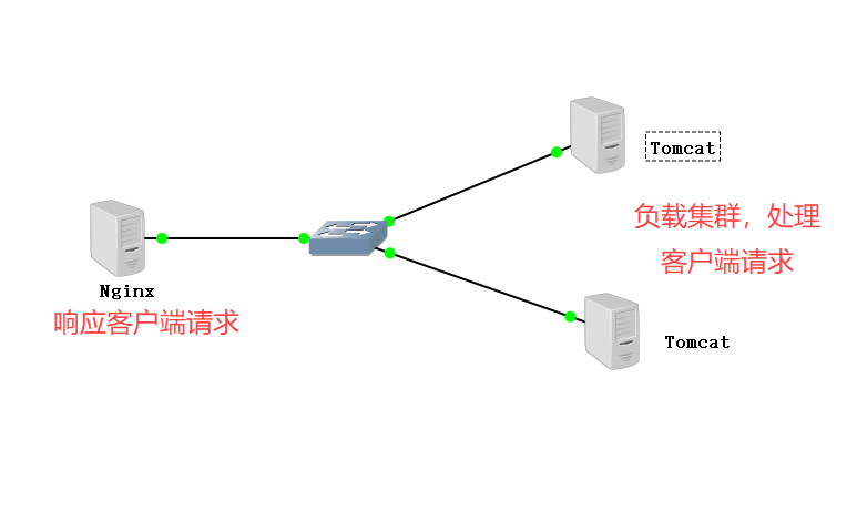 Nginx+Tomcat负载均衡集群