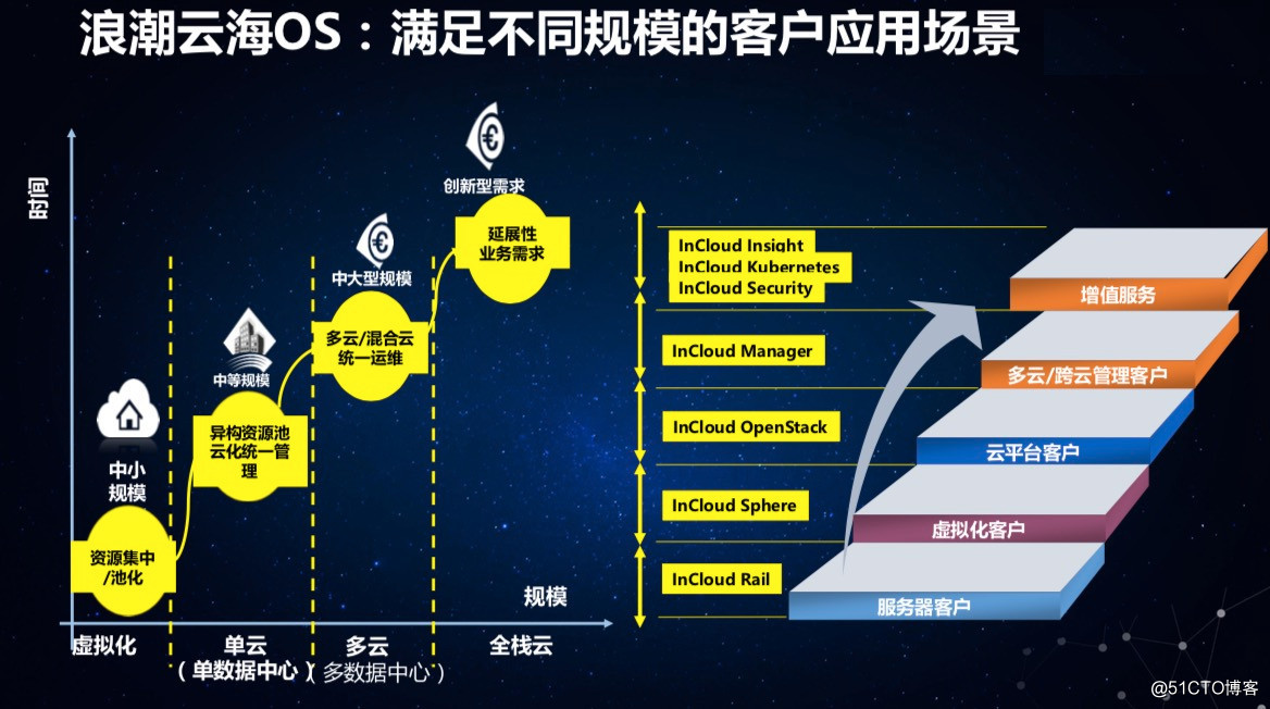 开源云产业成熟度持续提升，迎接开放基础设施浪潮