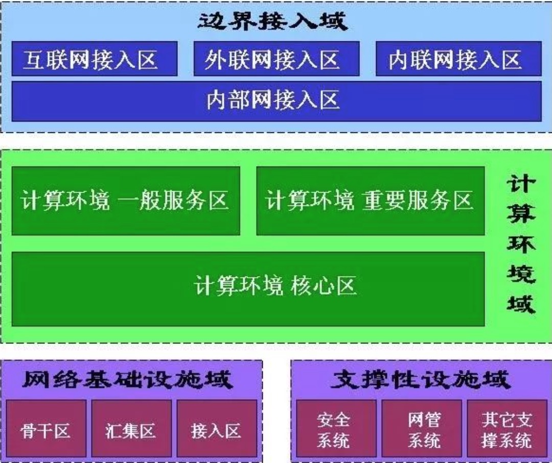 如何划分安全域及网络如何改造