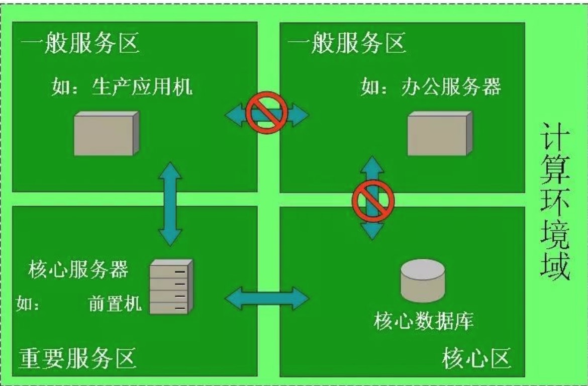 如何划分安全域及网络如何改造