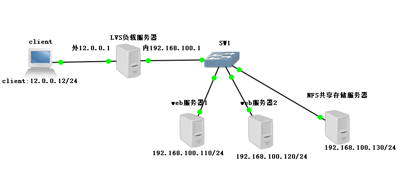 LVS-NAT模式的负载均衡群集