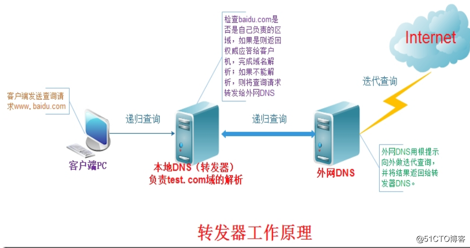 CentOS7.4搭建DNS缓存服务器和转发器（四）
