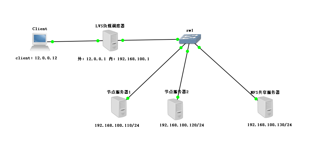 LVS负载均衡群集（LVS-NAT）