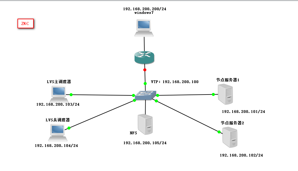 部署LVS-DR + keepalived 高可用群集