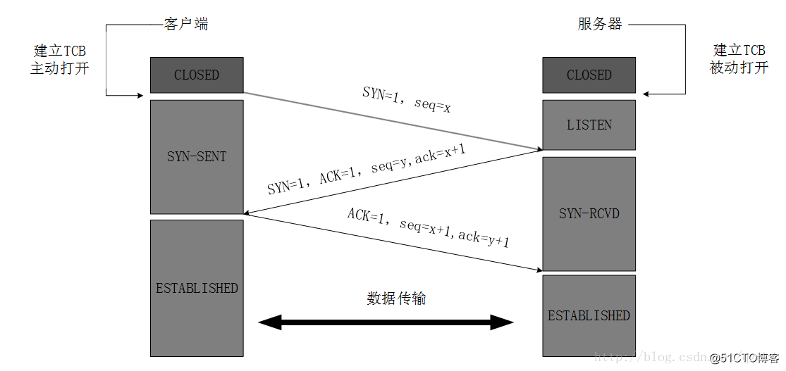 Linux中网络管理 osi模型 tcpip协议