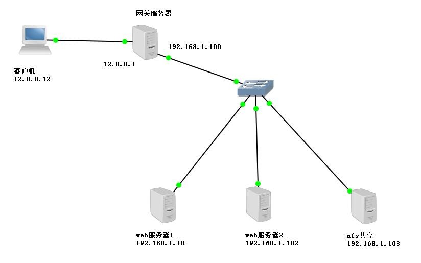 构建 LVS-NAT 负载均衡群集