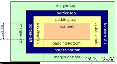 Java學習總結（二十四）——前端：CSS樣式設計（CSS引入，選擇器，盒子模型，浮動元素）
