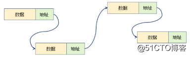 數據結構(05)_單鏈表（單鏈表、靜態單鏈表、單向循環鏈表）