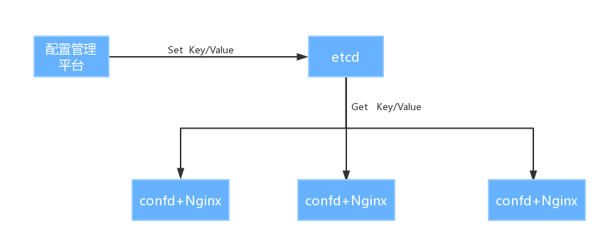 django + etcd + confd配置管理平台