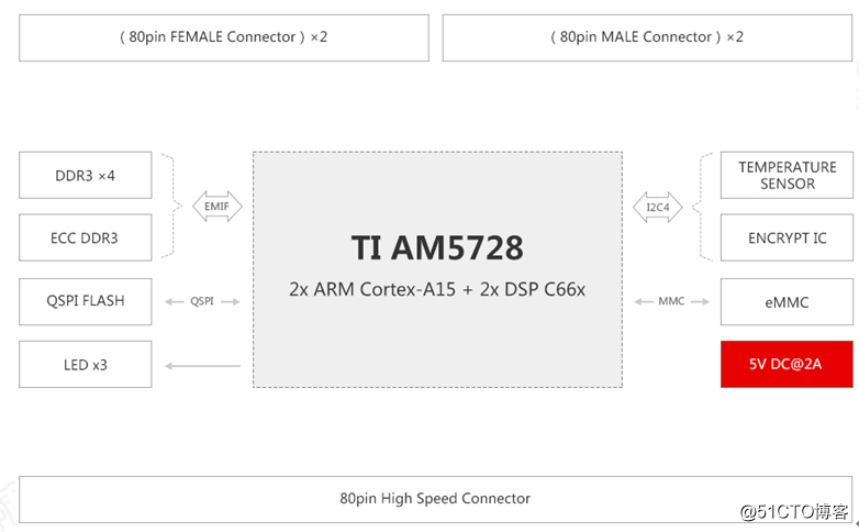 創龍TI AM5728多核異構工業控制處理器