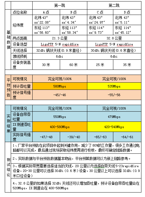 远距离无线网桥LigoWave 5-N Rapidfire链路测算及测试报告