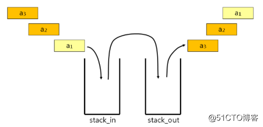 數據結構(08)_隊列和棧的相互實現
