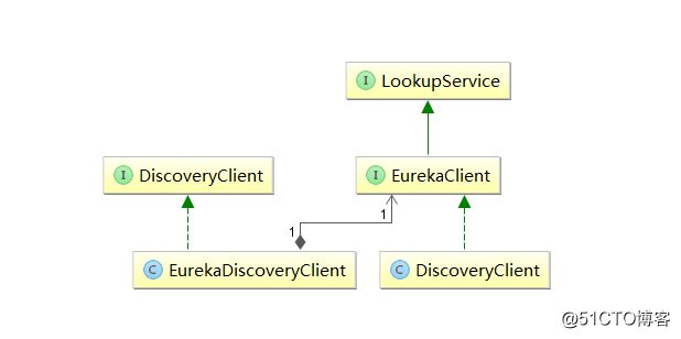 Eureka微服務雲架構源碼分析