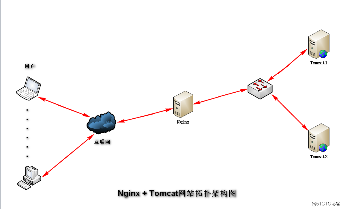 Nginx+Tomcat结合部署负载均衡集群
