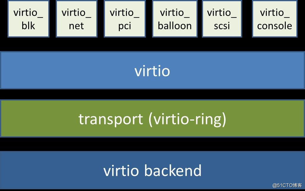 Qemu模擬IO和半虛擬化Virtio的區別以及I/O半虛擬化驅動介紹