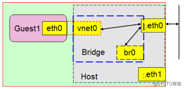 KVM虛擬化的四種簡單網絡模型介紹及實現（二）