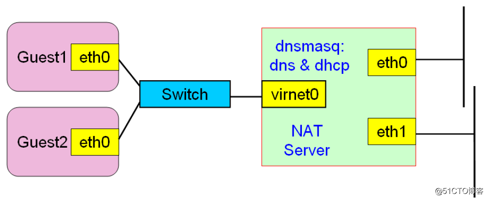 KVM虚拟化的四种简单网络模型介绍及实现（二）