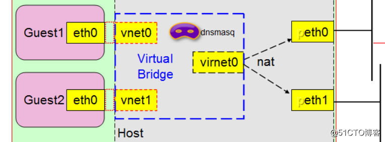 KVM虚拟化的四种简单网络模型介绍及实现（一）