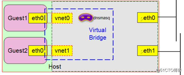 KVM虚拟化的四种简单网络模型介绍及实现（一）