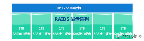 HP EVA4400服务器RAID信息丢失数据恢复方法