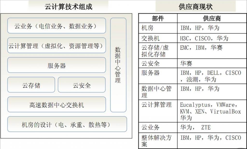 云计算：云的组成,架构