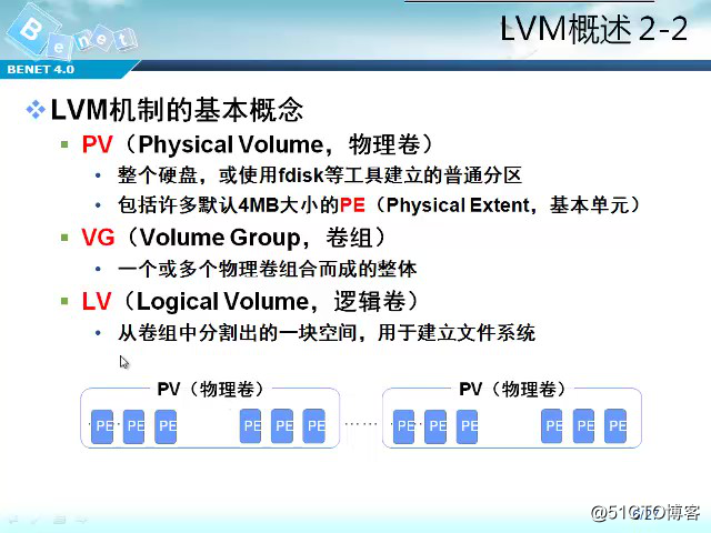 Linux 磁盘分区、永久挂载、创建LVM逻辑卷